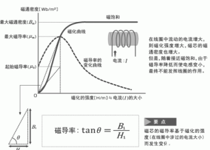 什么是磁导率? 什么是磁导率?