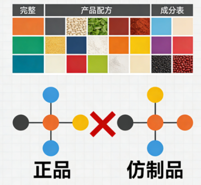 配方分析能否判断产品是否被仿制? 配方分析能否判断产品是否被仿制?