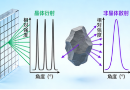 X射线衍射区分晶体与非晶体的方法